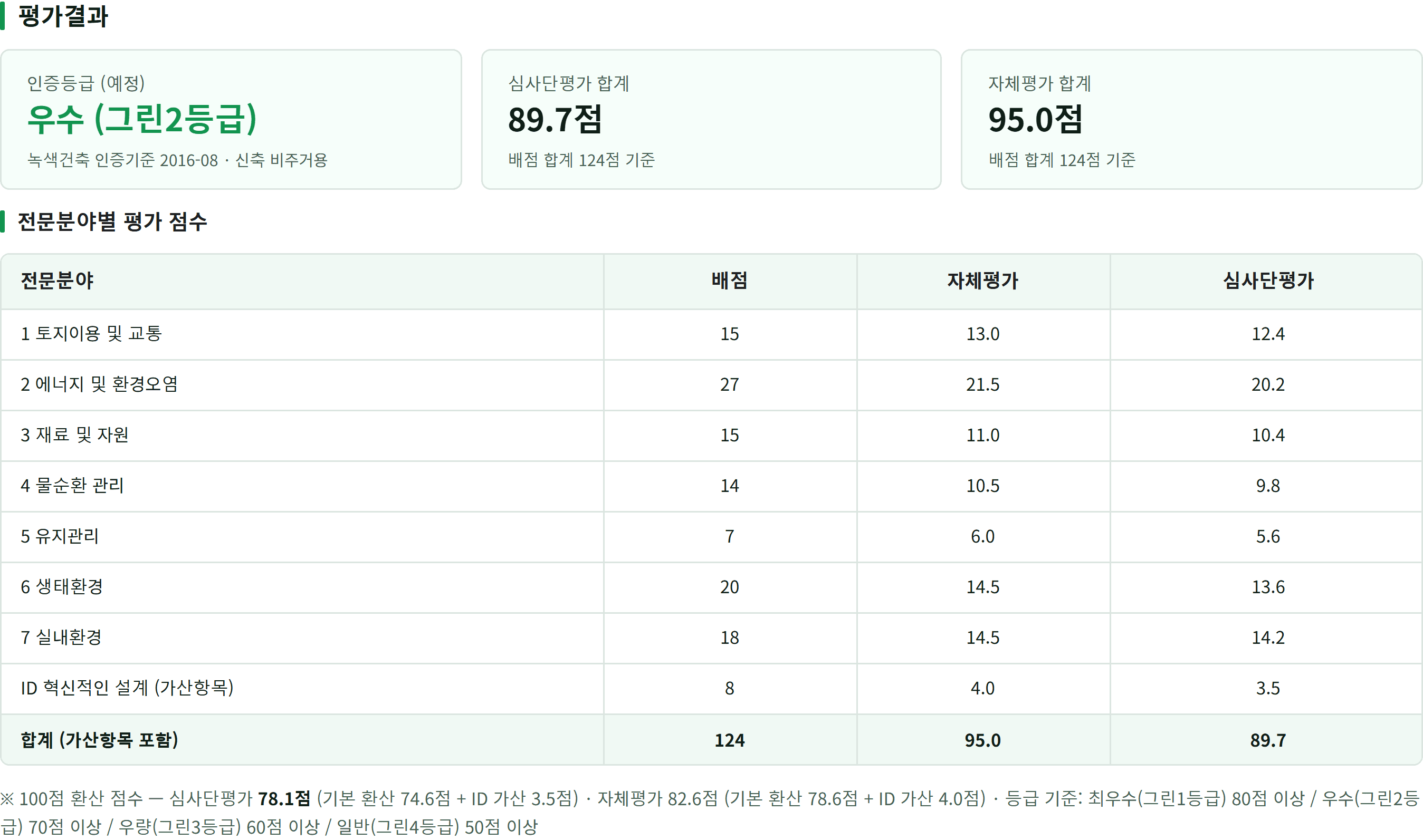 평가결과 탭. 인증등급, 심사단평가 합계, 자체평가 합계 카드 세 장 아래 전문분야별 배점·자체평가·심사단평가 점수표가 있다.