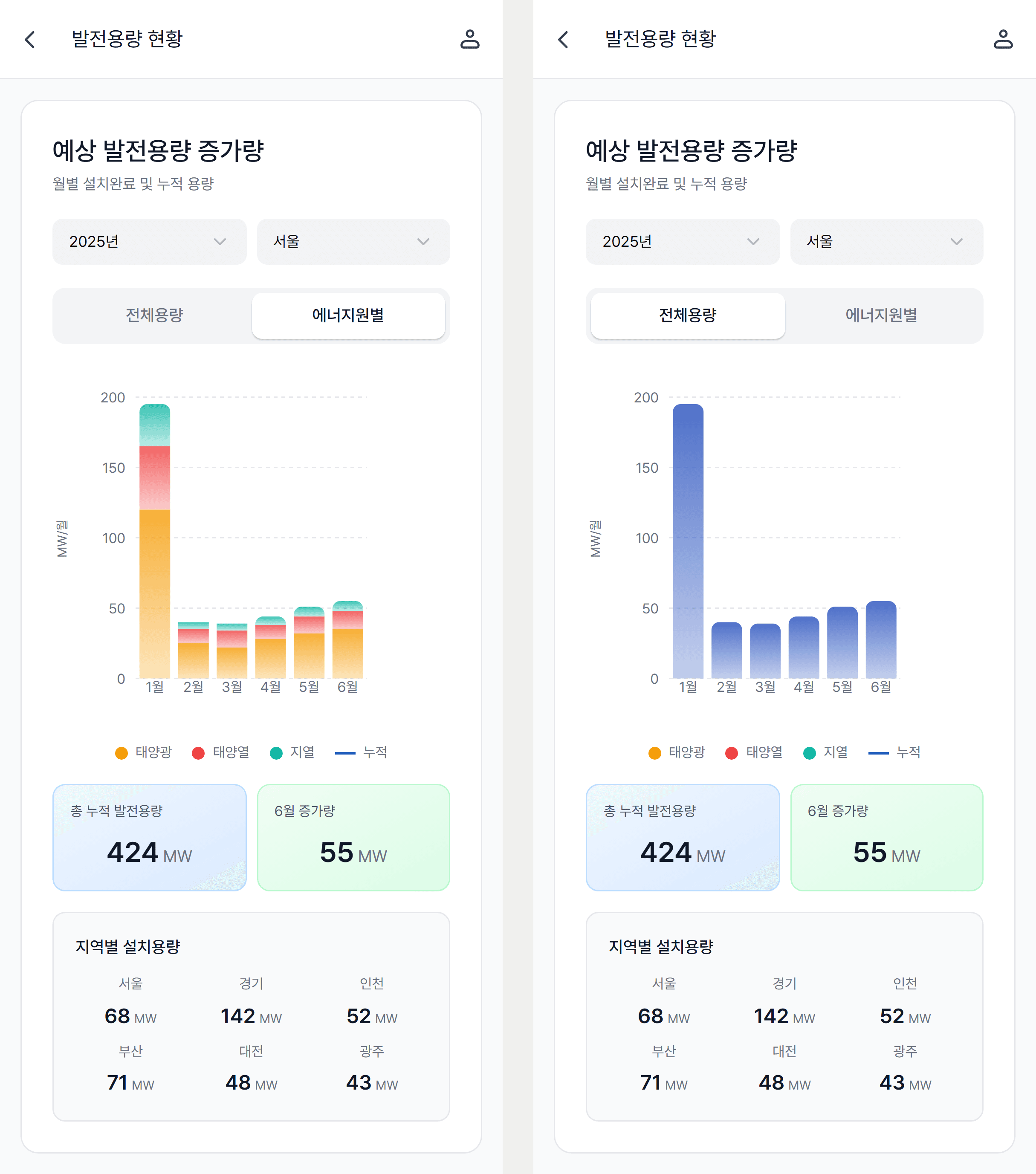 좌우로 나란히 놓인 두 개의 발전용량 현황 화면. 왼쪽은 에너지원별 토글이 선택돼 1월부터 6월까지의 막대가 태양광·태양열·지열 세 색으로 쌓여 있고, 오른쪽은 전체용량 토글이 선택돼 같은 여섯 달이 한 색의 막대로 그려져 있다. 두 화면 모두 아래에 총 누적 발전용량 424MW와 6월 증가량 55MW 타일, 여섯 개 지역의 설치용량 격자가 있다.